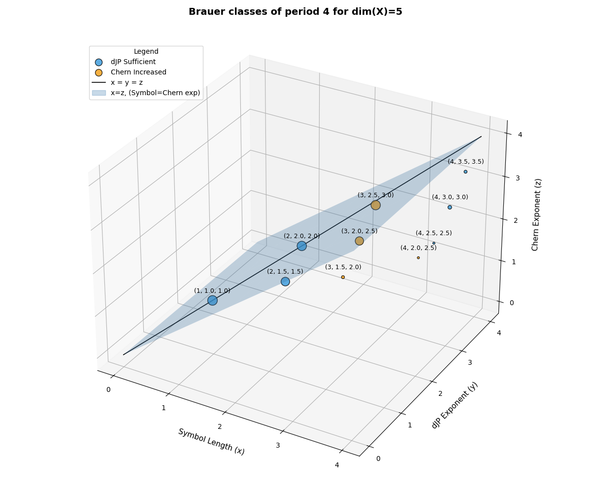 A bubble graph of indices of Azumaya algebras